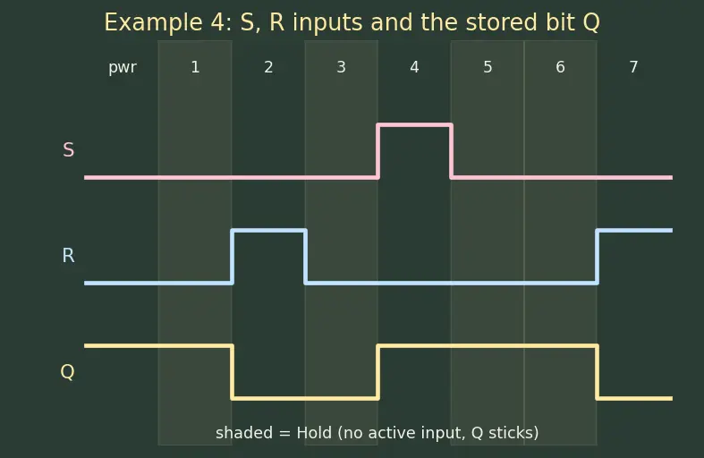 Figure — SR latch operation