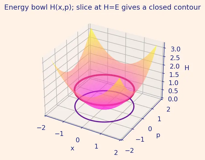 Figure — Phase space — trajectories, phase portraits