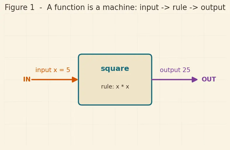 Figure — Lambda functions — anonymous, used with map - filter