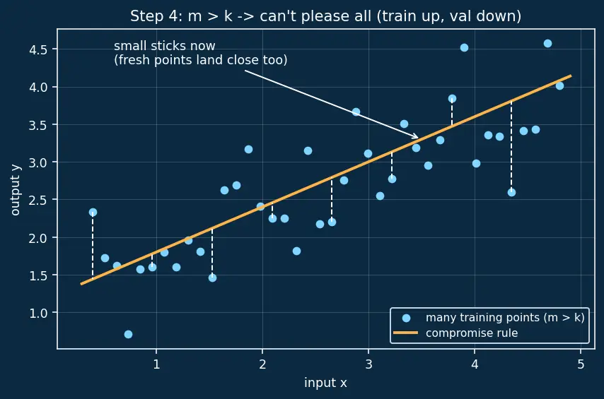 Figure — Learning curves analysis