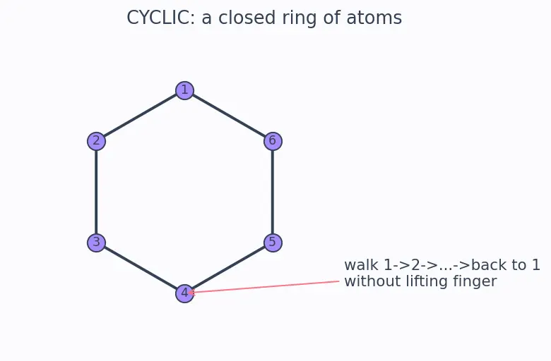 Figure — Aromaticity — Hückel's rule (4n + 2 π electrons); examples (benzene, naphthalene, pyridine, furan, cyclopentadienyl anio