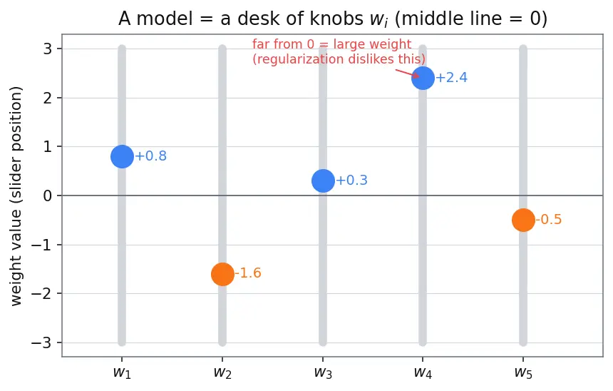 Figure — Regularization — L1 (lasso), L2 (ridge), dropout