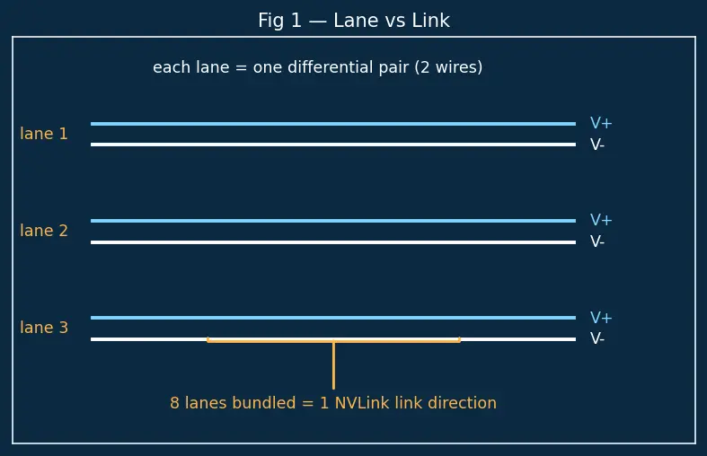 Figure — NVLink and GPU interconnects