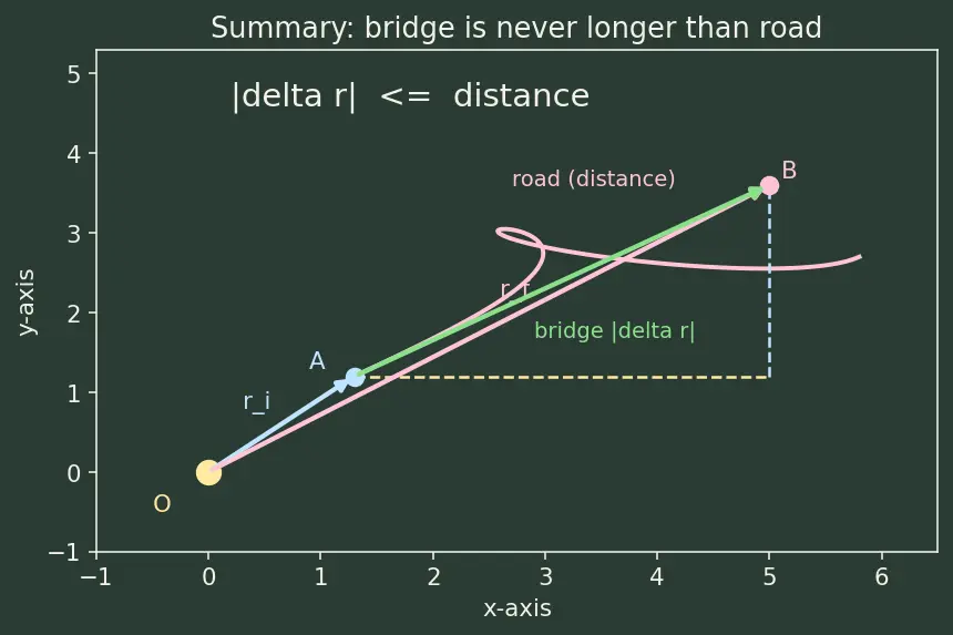 Figure — Position vector, displacement, distance