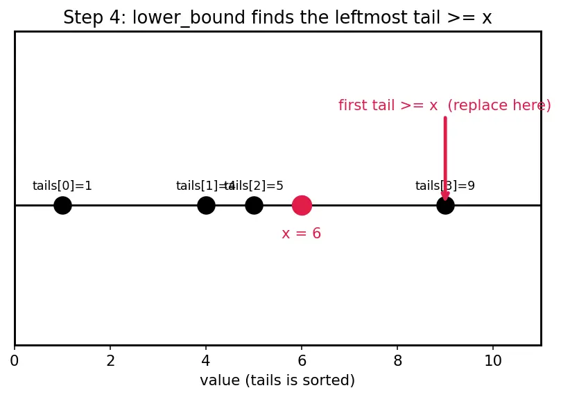 Figure — DP problems — Longest Increasing Subsequence (LIS) — O(n²) and O(n log n)