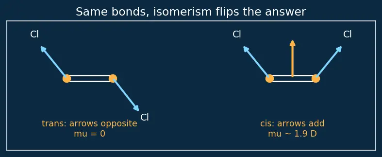 Figure — Polarity of bonds — dipole moment μ = q·d