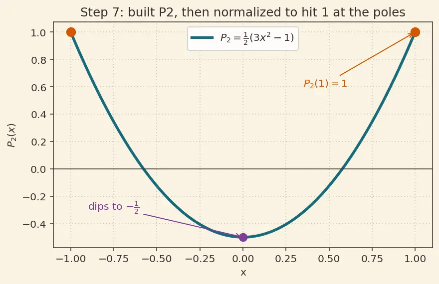 Figure — Legendre's equation and Legendre polynomials (intro)