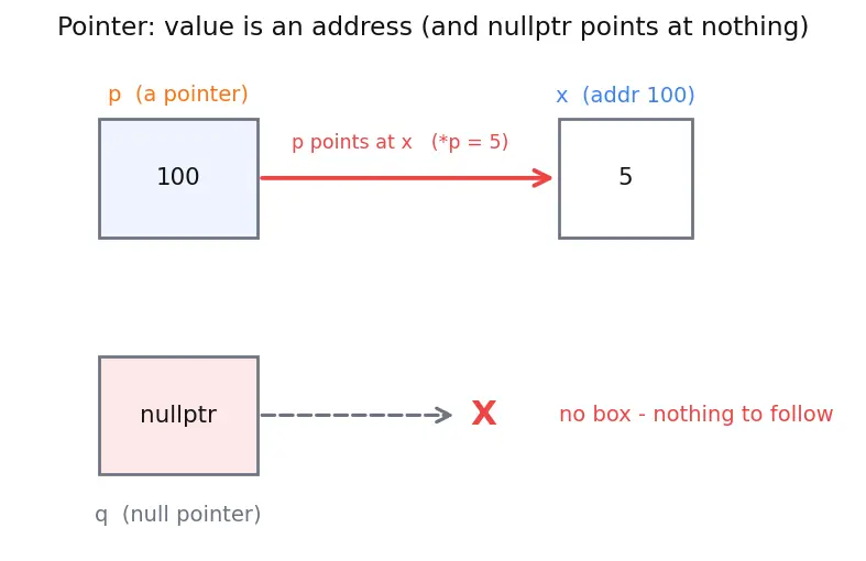 Figure — C++ as superset of C — key additions