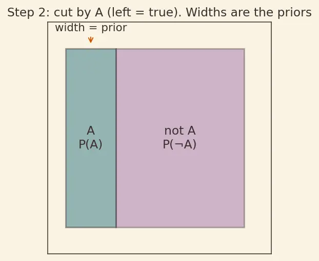Figure — Bayes' theorem and applications
