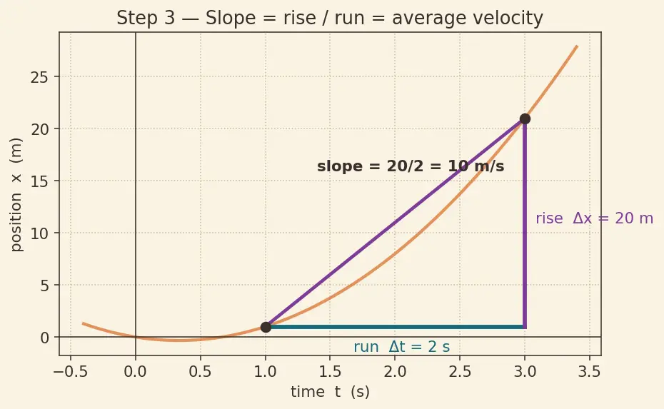 Figure — Average velocity vs instantaneous velocity