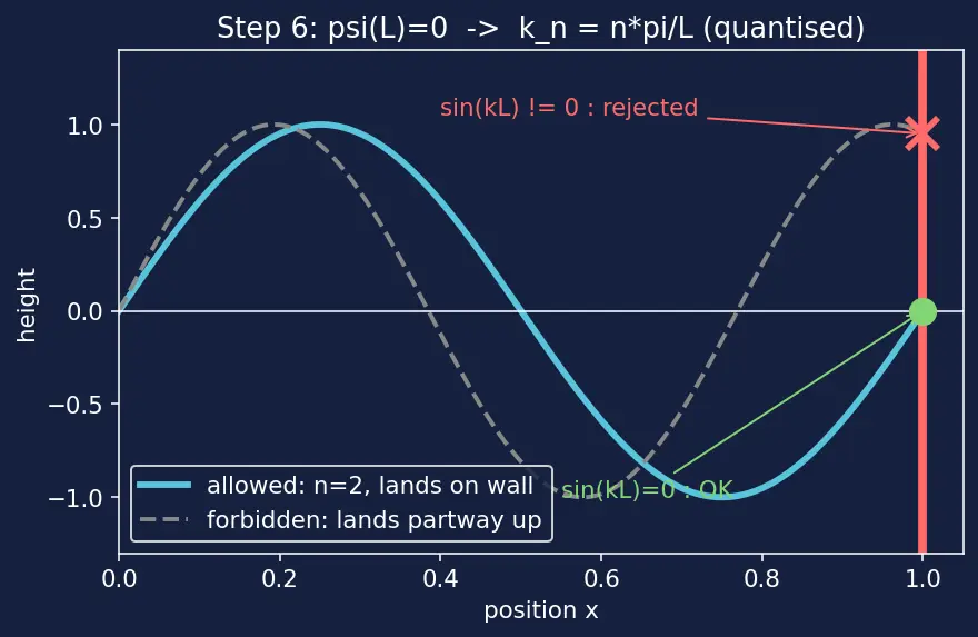 Figure — Particle in a box — solving TISE, energy levels, wavefunctions