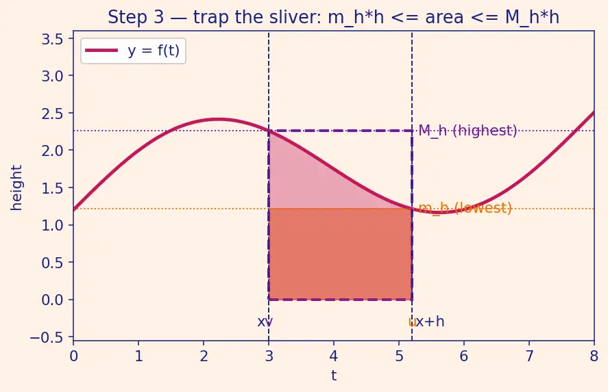 Figure — Fundamental Theorem of Calculus — Part 1 and Part 2 — full proofs