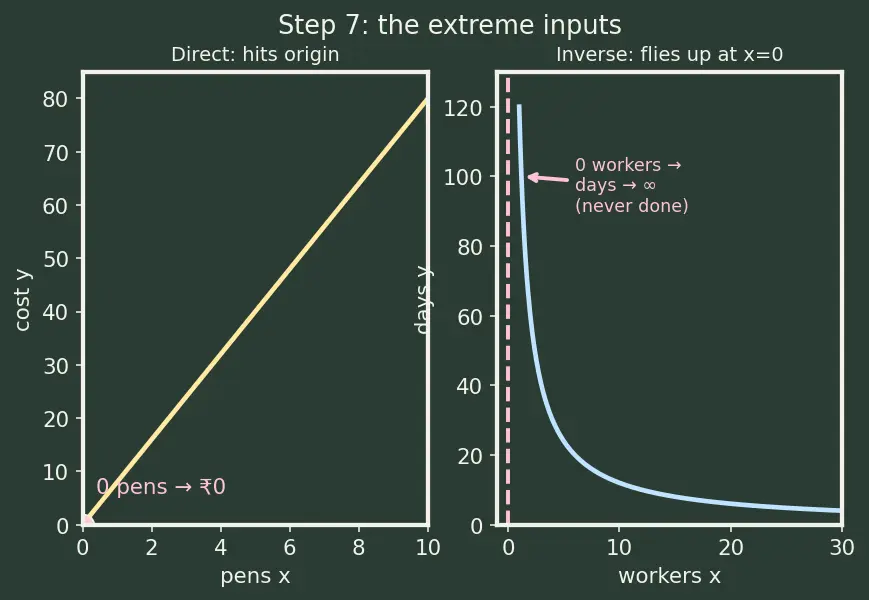 Figure — Unitary method — direct and inverse proportion