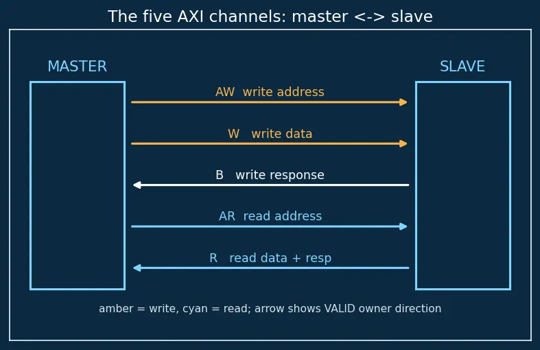 Figure — AXI - AMBA on-chip protocols