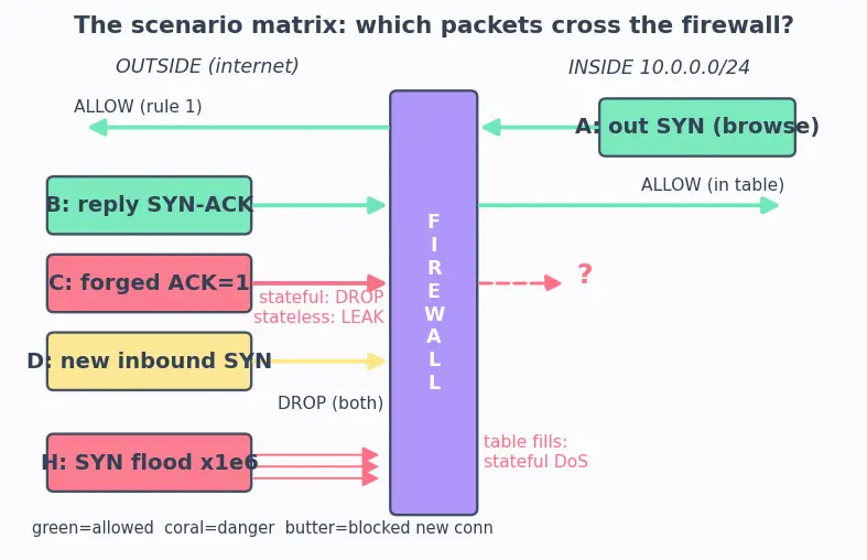 Figure — Firewalls — stateless vs stateful packet filtering