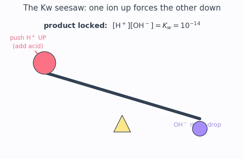 Figure — Ionic product of water Kw = 10⁻¹⁴ at 25 °C