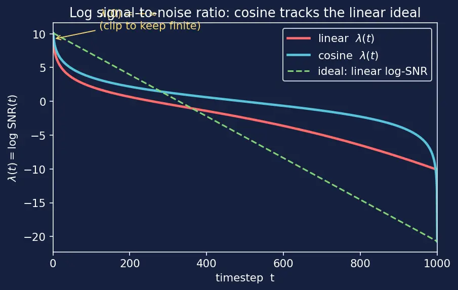 Figure — Noise scheduling