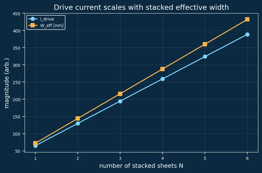 Figure — Gate-all-around (GAA) nanosheet transistors