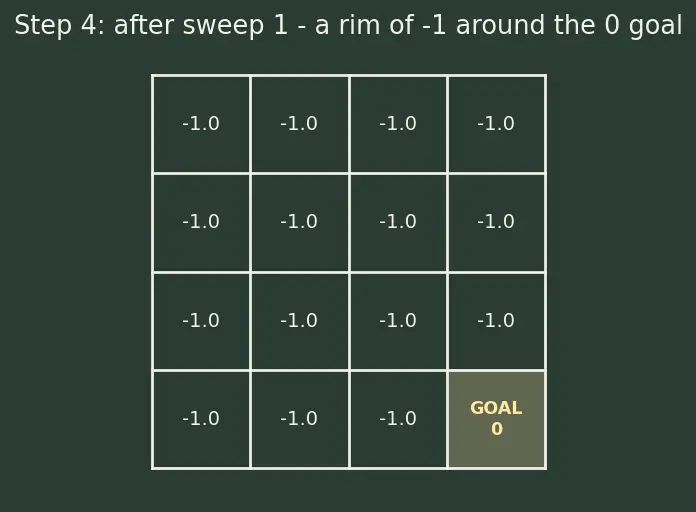 Figure — Dynamic programming (value - policy iteration)