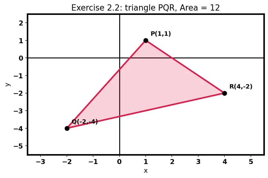 Figure — Area of triangle using coordinate formula