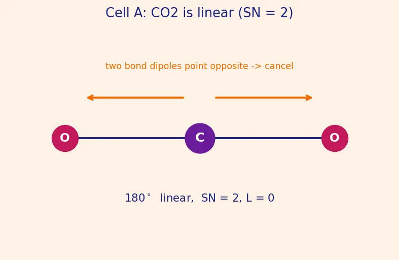 Figure — VSEPR theory — geometry from electron pairs (linear, trigonal planar, tetrahedral, trigonal bipyramidal, octahedral, etc