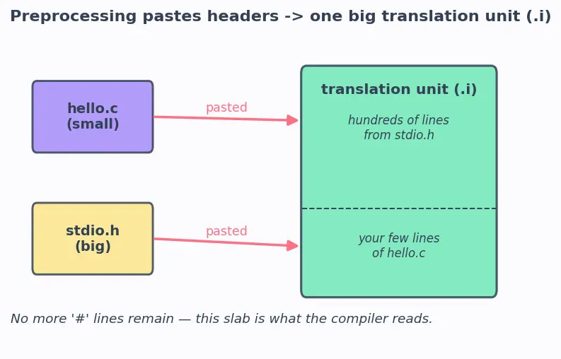 Figure — Compilation stages — preprocessing, compilation, assembly, linking