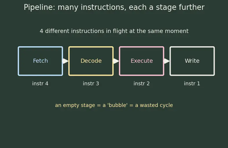 Figure — Speculative execution
