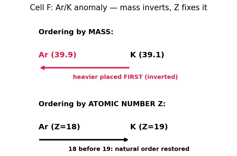 Figure — Mendeleev's periodic table — based on atomic mass