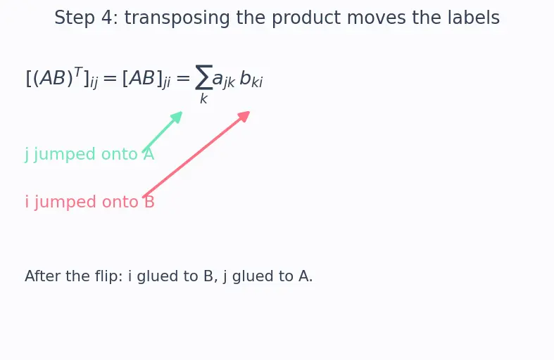 Figure — Transpose — definition, properties