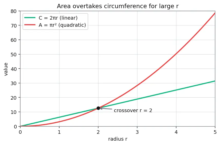 Figure — Circumference and area of a circle