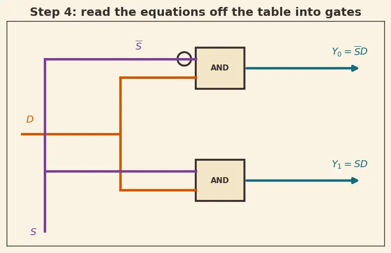Figure — Demultiplexers