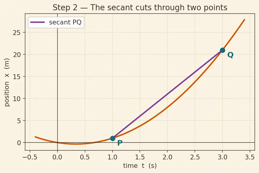 Figure — Average velocity vs instantaneous velocity