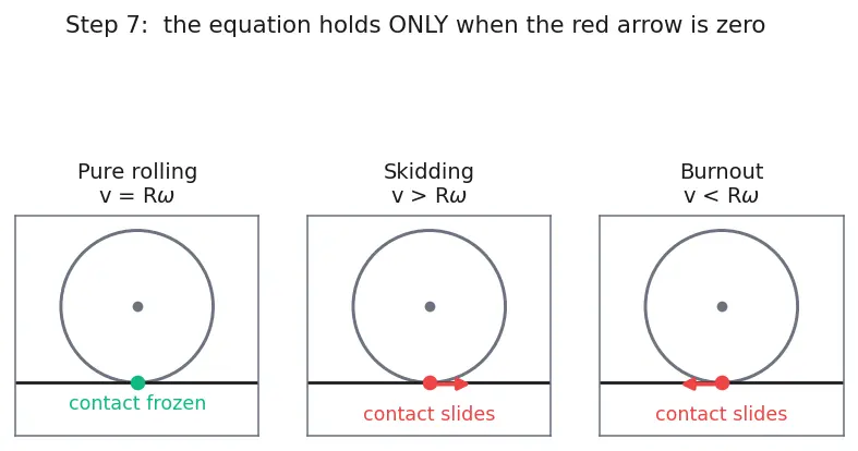 Figure — Rolling without slipping — v = Rω condition