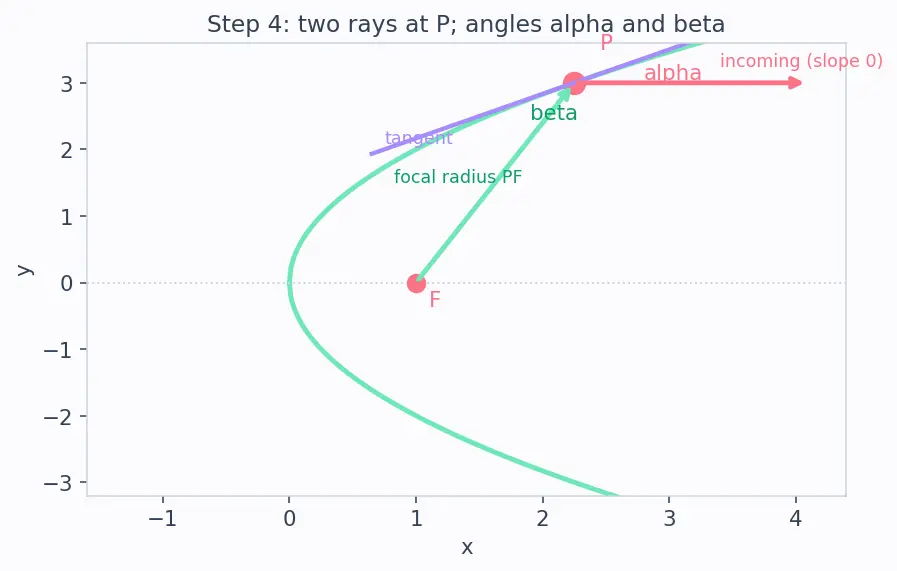 Figure — Reflective property of parabola (application in telescopes, antennas)