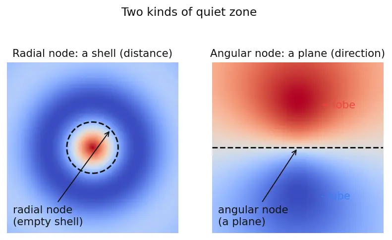 Figure — Orbital shapes — s (spherical), p (dumbbell), d (cloverleaf), f