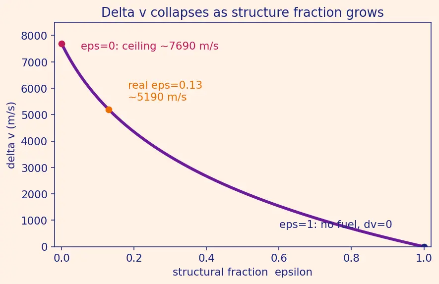 Figure — Rocket staging — series staging, parallel staging