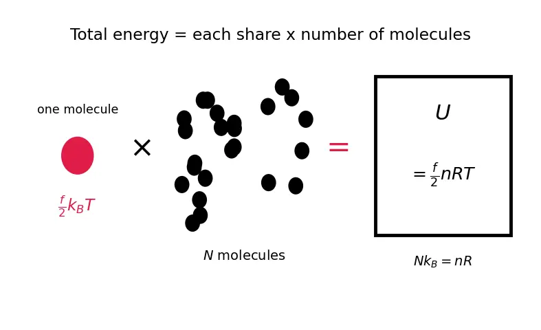 Figure — Internal energy of ideal gas U = (f - 2)nRT
