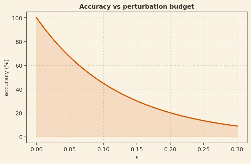 Figure — Adversarial examples and robustness