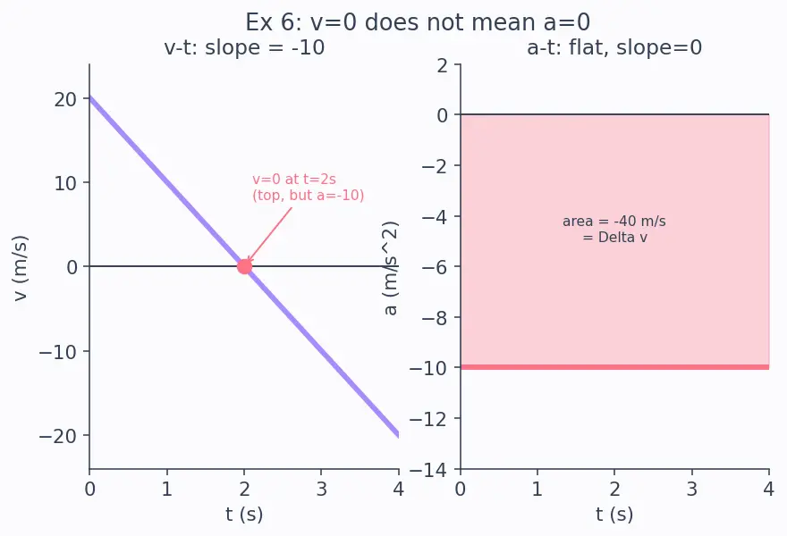Figure — Graphs — x-t, v-t, a-t; areas and slopes meaning