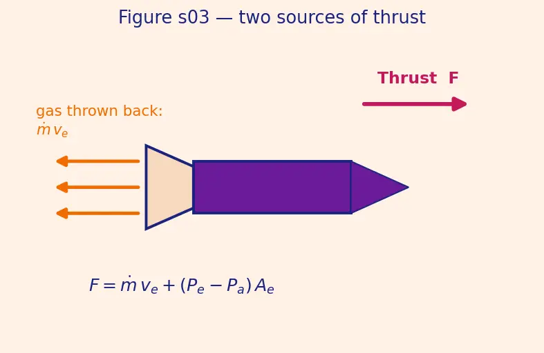 Figure — Optimum expansion — P_e = P_a for maximum thrust