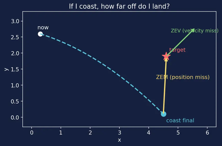 Figure — Optimal guidance — ZEM - ZEV formulation