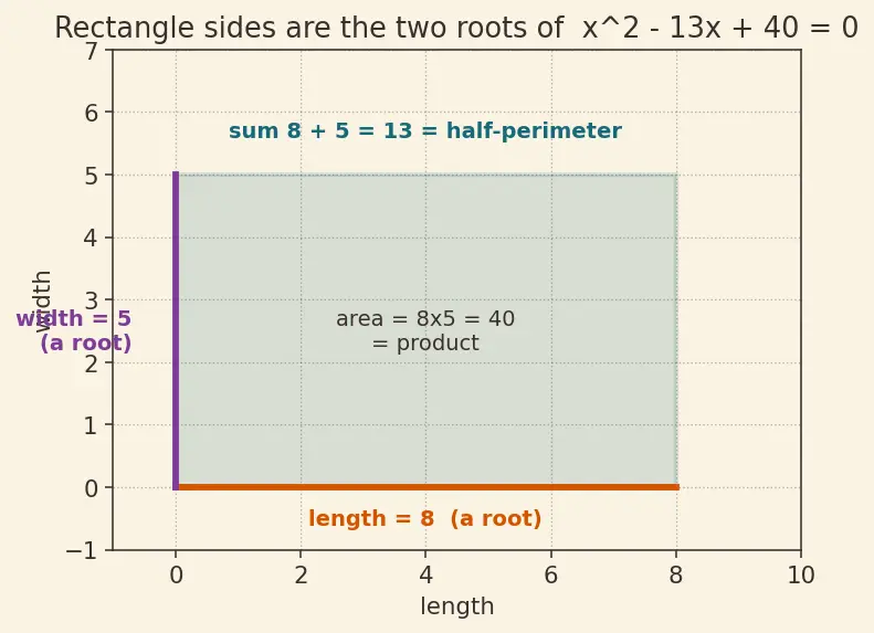 Figure — Vieta's formulas — sum and product of roots