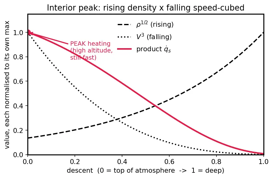 Figure — Aerodynamic heating during reentry — stagnation point heat flux Chapman equation