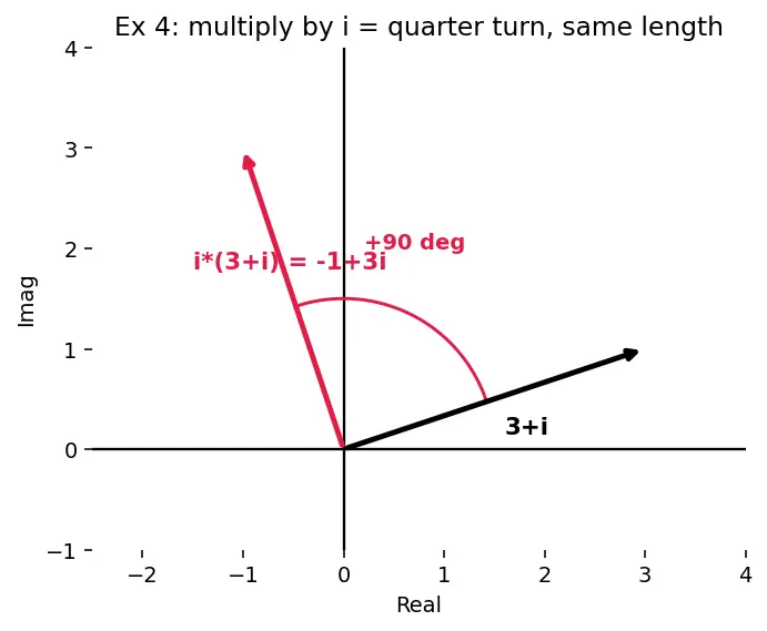 Figure — Algebraic operations — add, subtract, multiply, divide (rectangular and polar)