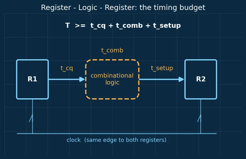 Figure — RTL (register transfer level) design