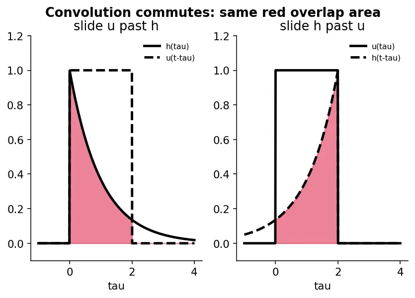 Figure — Impulse response and transfer function (GNC connection)