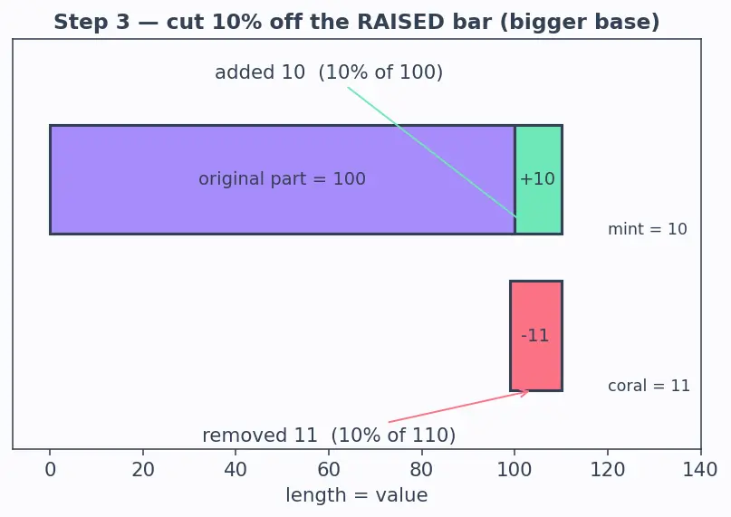 Figure — Percentages — finding %, % of a quantity, % increase - decrease