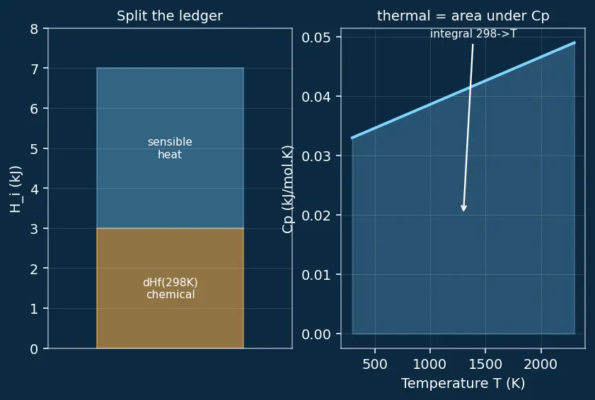 Figure — Adiabatic flame temperature — calculation with enthalpies of formation