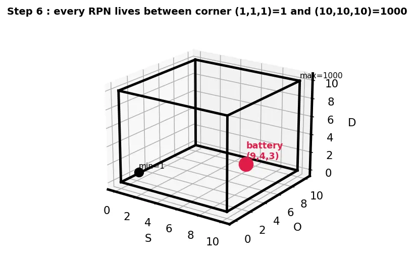 Figure — FMEA — failure mode, effect, severity, detection, RPN