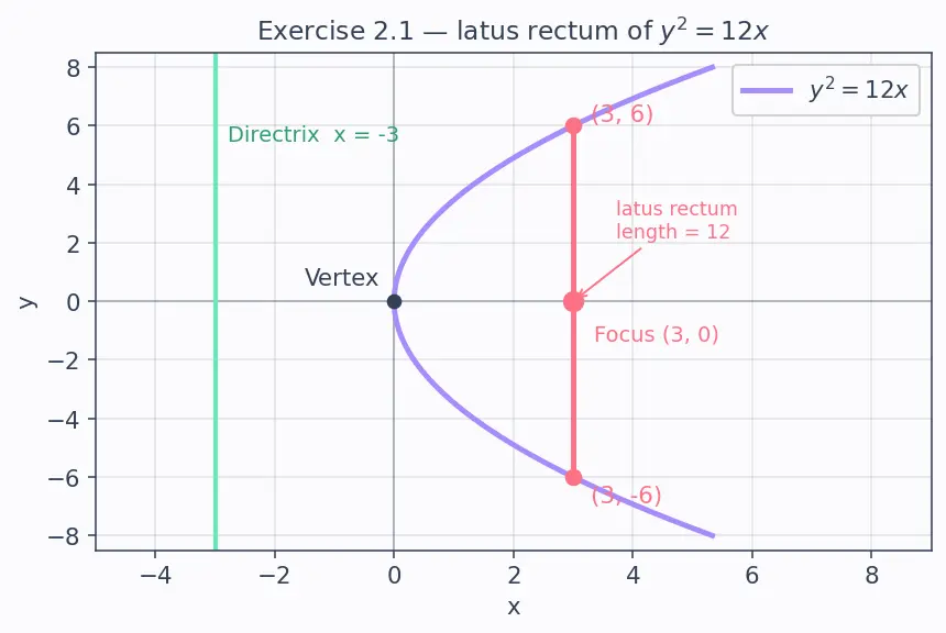 Figure — Parabola — standard forms (4 orientations), focus, directrix, latus rectum, axis